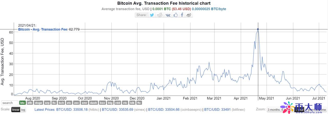 比特币平均交易费创7个月新低 不足4美元！BTC全网算力回血64%